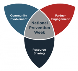 National Prevention Week Venn Diagram