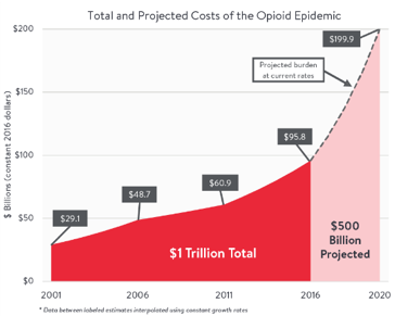 Total Projected Costs of the Opioid Epidemic (Graph)