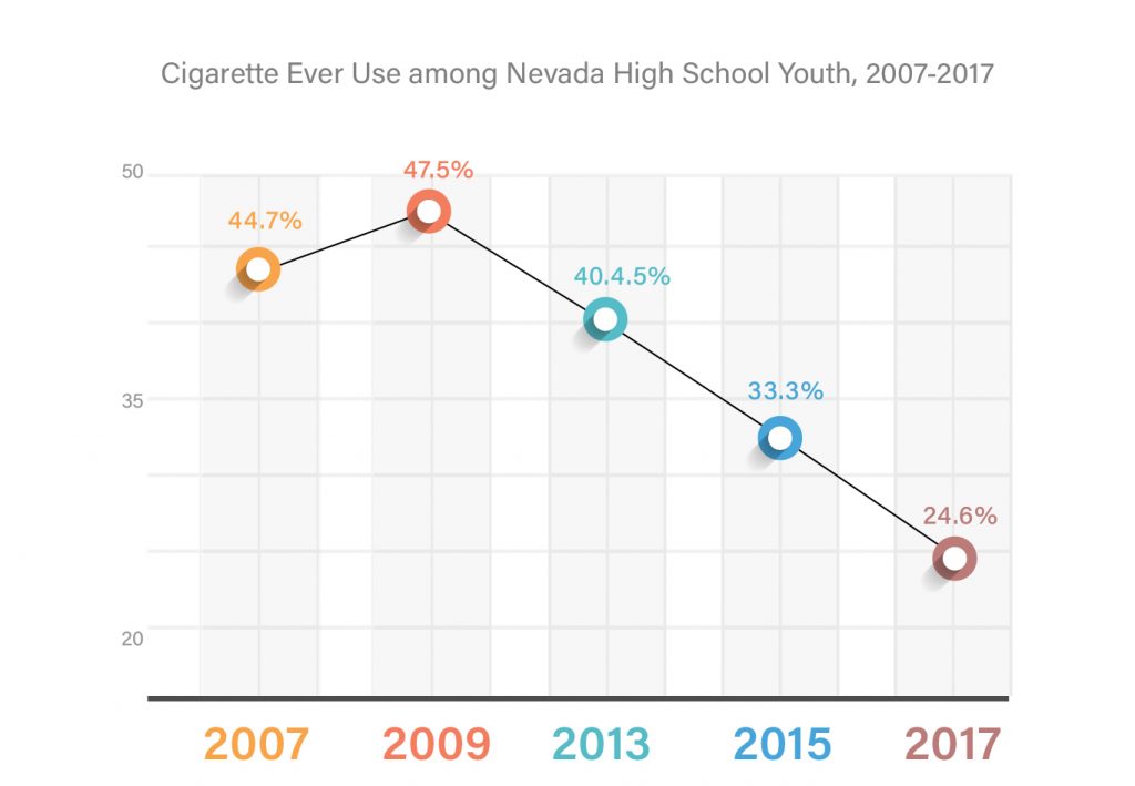 Cigarette Ever Use among Nevada High School Youth, 2007-2017