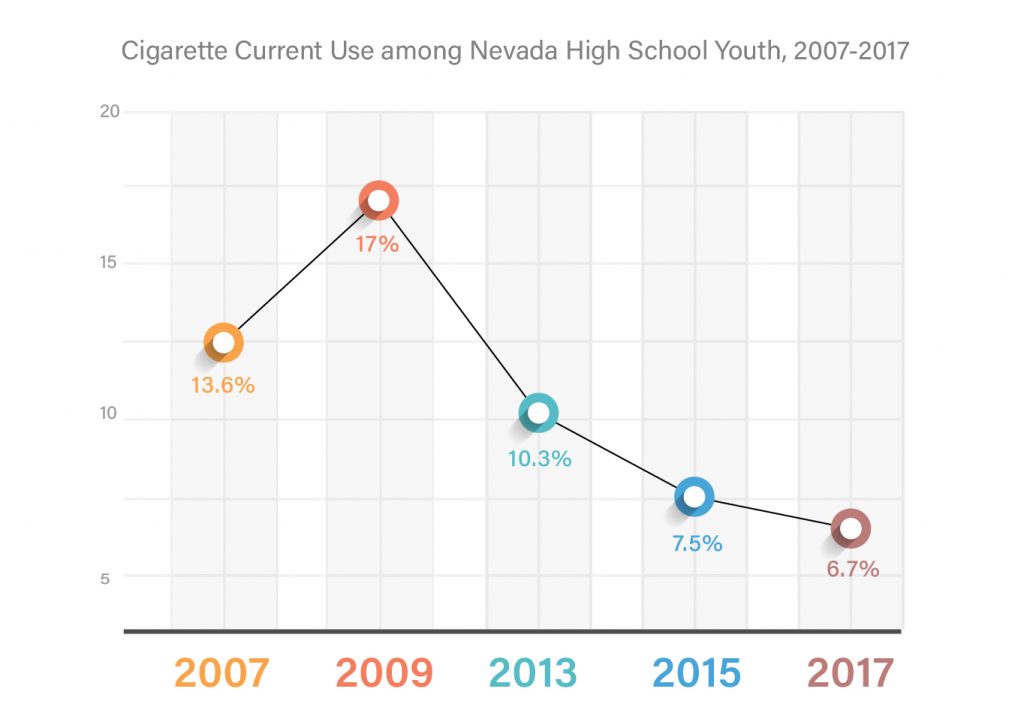 Cigarette Current Use among Nevada High School Youth, 2007-2017