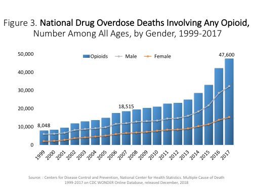 CDC chart showing the total number of U.S. overdose deaths involving opioids comprised the greater portion - 47,000 - of those deaths, and that the overwhelming bulk of the overdose problem is due to opioids, both legal and illegal.