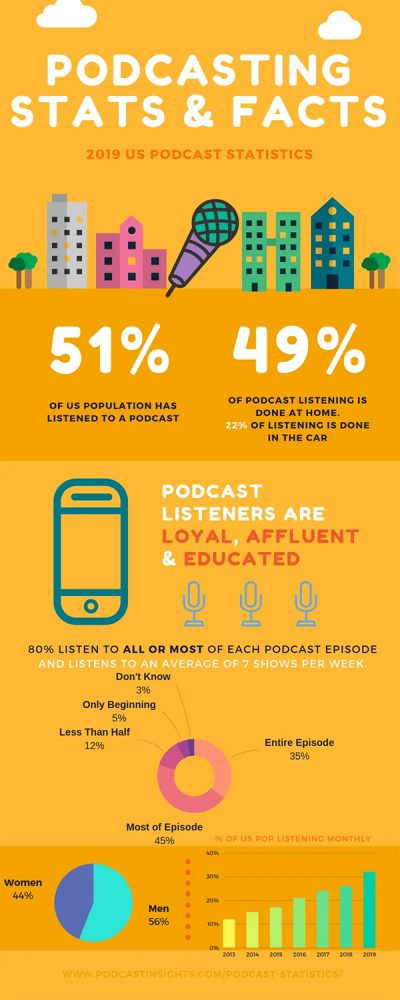 A picture containing graphical depictions of 2019 US podcast statistics: 51% of US population has listened to a podcast. 49% of podcast listening is done at home. 22% of listening is done in the car. Podcast listeners are loyal, affluent & educated. 80% listen to all or most of each podcast episode and listes to an average of 7 shows per week. 44% of podcast listeners are women; 56% are men.