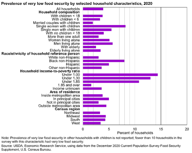 characteristics of households with higher rates of food insecurity included those children and headed by a single woman, Women or men living alone, Black non-Hispanic and A chart showing high prevalence of food insecurity for Hispanic households, households with an income-to-poverty level of 1.85 and lower, and household in principal cities of metropolitan areas and in nonmetropolitan areas.
