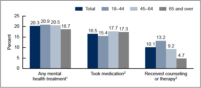 03% of adults received mental health treatment in the past 12 months. 16.5% took prescription medication for mental health issues and 10.1% received counseling or therapy from a mental health professiona