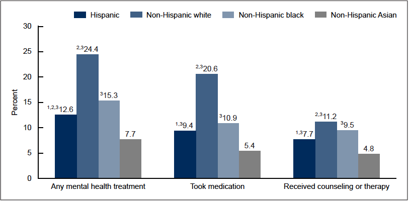 Non-Hispanic white adults received any mental health treatment, compared to 15.3% of non-Hispanic black, 12.6% of Hispanic, and 7.7% of non-Hispanic Asian adults