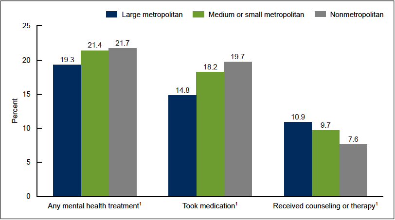 The percentage of adults who took medication for mental health increased for those in less urban areas and conversely the percentage of those receiving counseling or therapy for mental health decreased (Terlizzi & Norris, 2021)