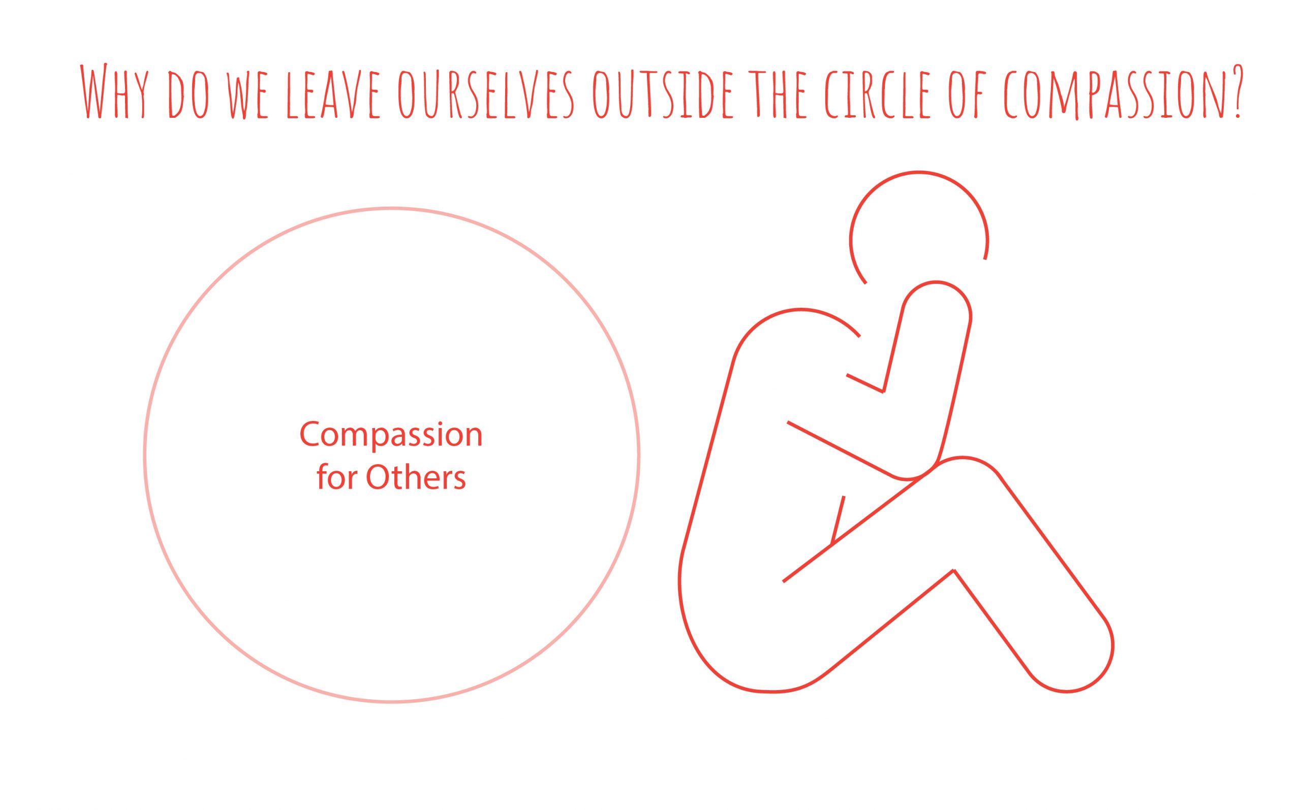 why do we leave ourselves out of the circle of compassion