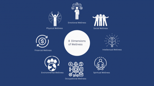 Circular graphic depicting the 8-dimensions of wellness