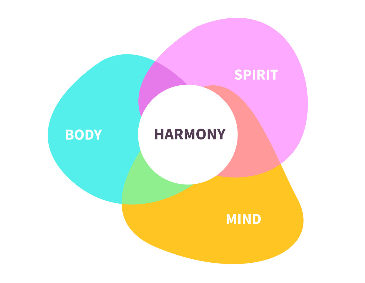Body, spirit, harmony, mind